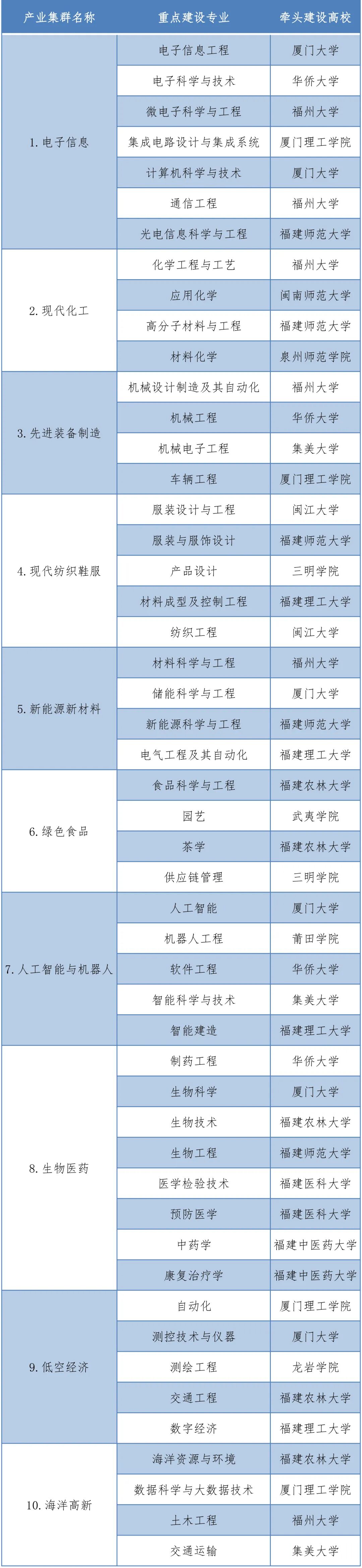 福建省“101计划”立项建设专业名单公布