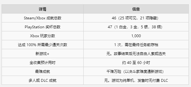 《黎明行者之血》全成就攻略 100%攻略路线图分享