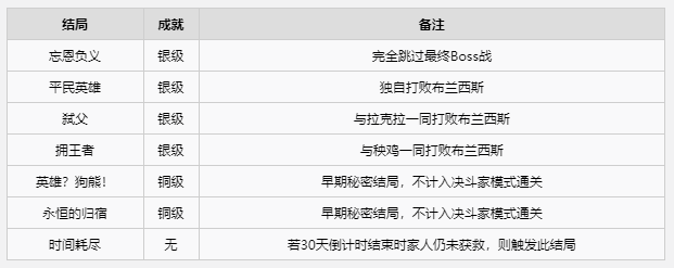 《黎明行者之血》全成就攻略 100%攻略路线图分享