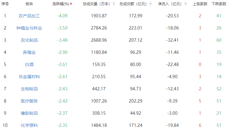 收评：A股三大指数今日震荡下行 沪指跌0.43%