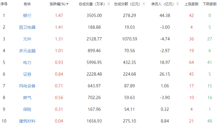 收评：A股三大指数今日震荡下行 沪指跌0.43%