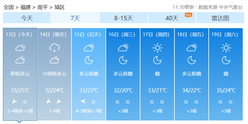 昼夜温差大！福建下周天气总体较好，偶有阵雨客串
