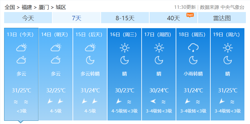 昼夜温差大！福建下周天气总体较好，偶有阵雨客串