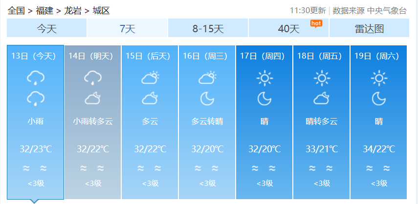 昼夜温差大！福建下周天气总体较好，偶有阵雨客串