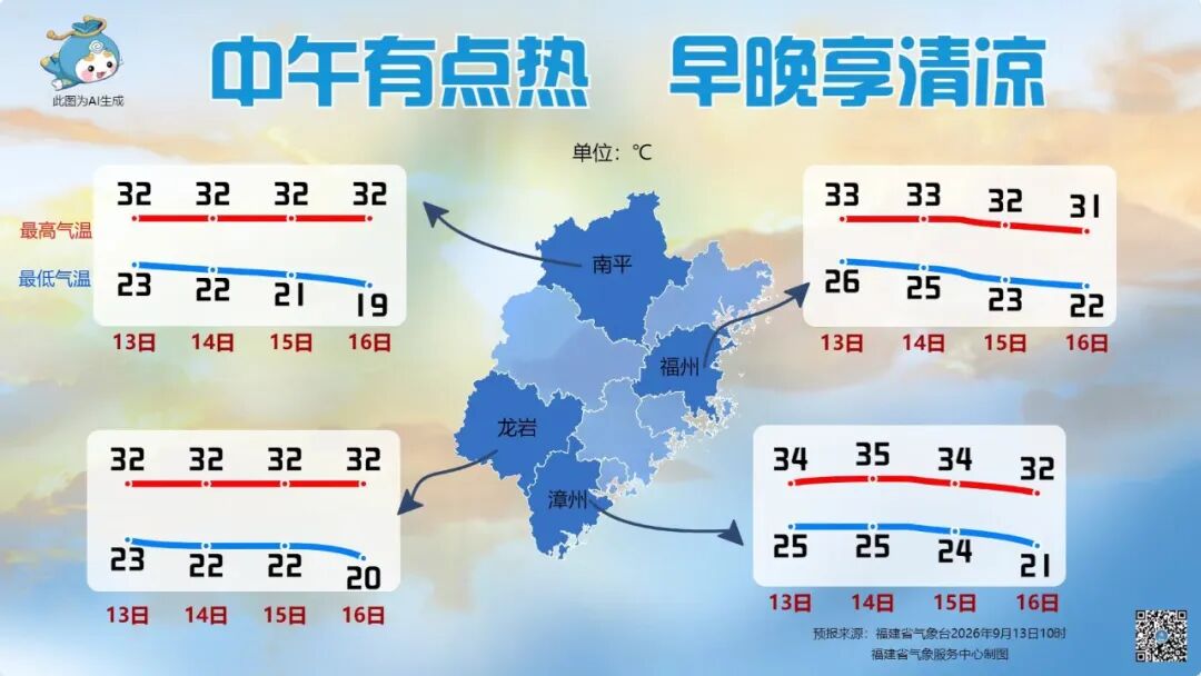 昼夜温差大！大福<strong></strong>福建下周天气总体较好，建下偶有阵雨客串