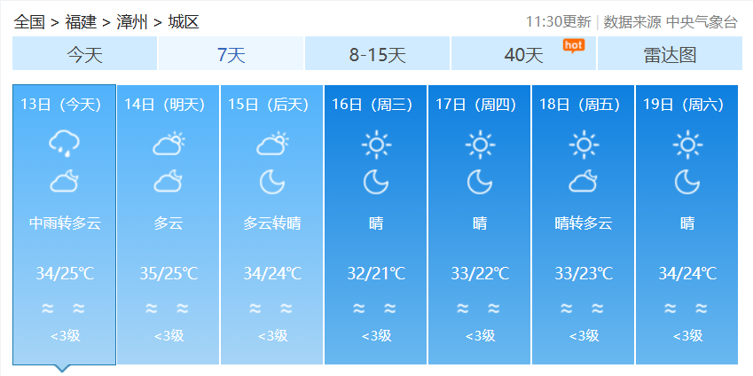 昼夜温差大！福建下周天气总体较好，偶有阵雨客串