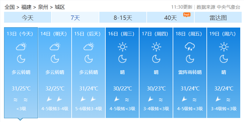 昼夜温差大！福建下周天气总体较好，偶有阵雨客串