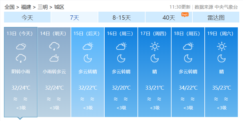 昼夜温差大！福建下周天气总体较好，偶有阵雨客串