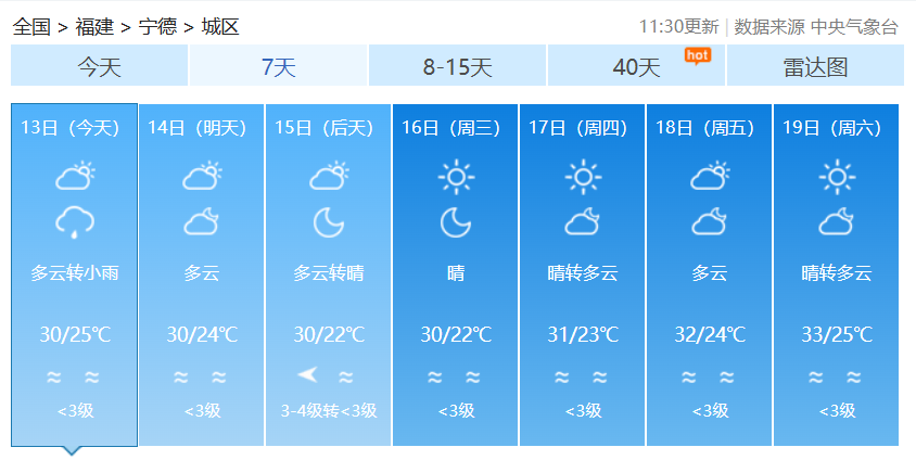 昼夜温差大！福建下周天气总体较好，偶有阵雨客串