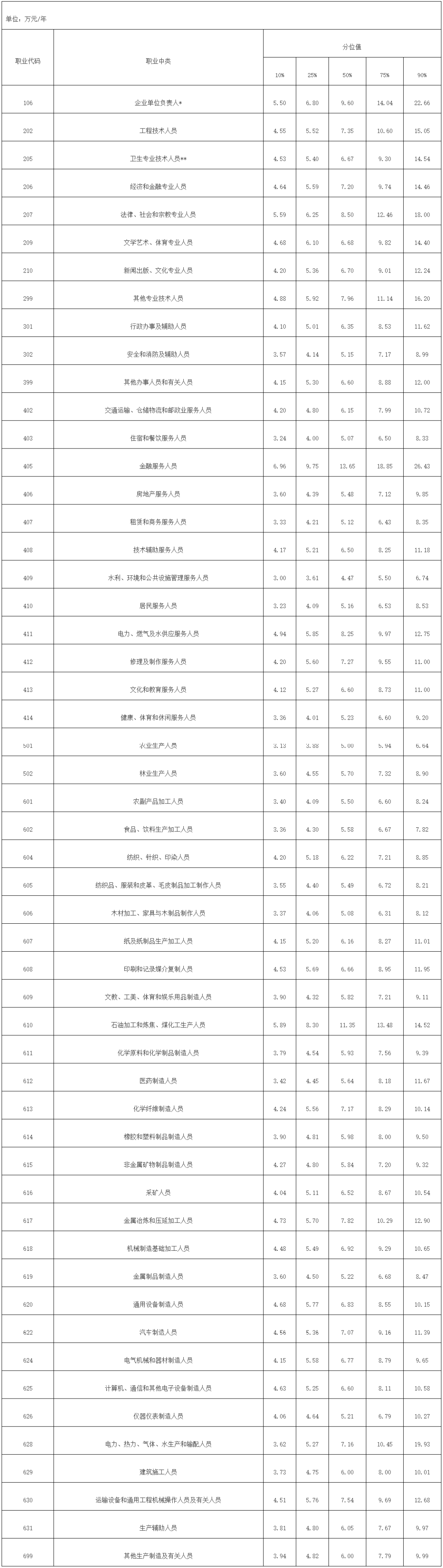 福建工资价位表出炉!你属于哪一档?