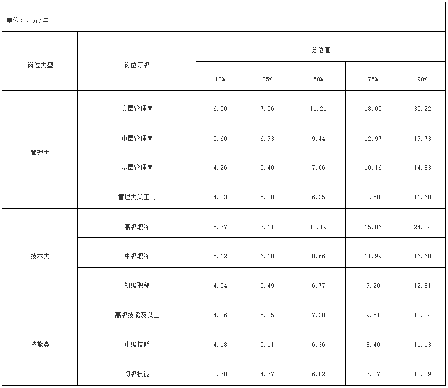 福建工资价位表出炉!你属于哪一档?