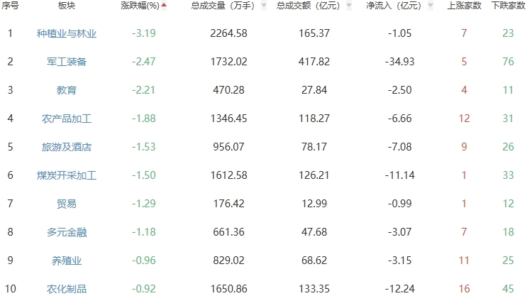 收评：两市今日震荡调整 A股三大指数冲高回落