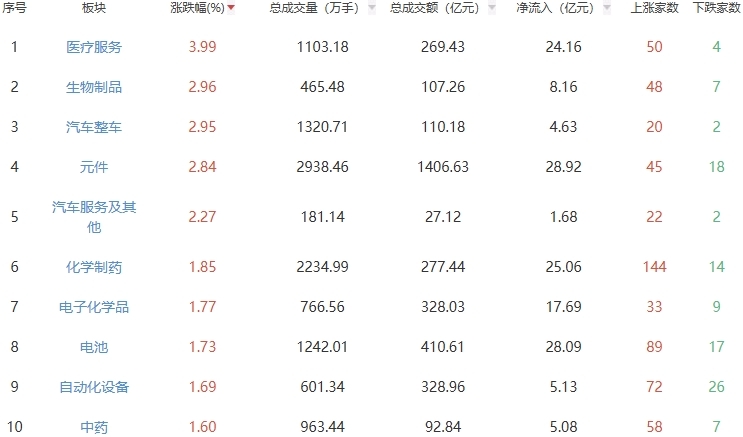 收评：两市今日震荡调整 A股三大指数冲高回落