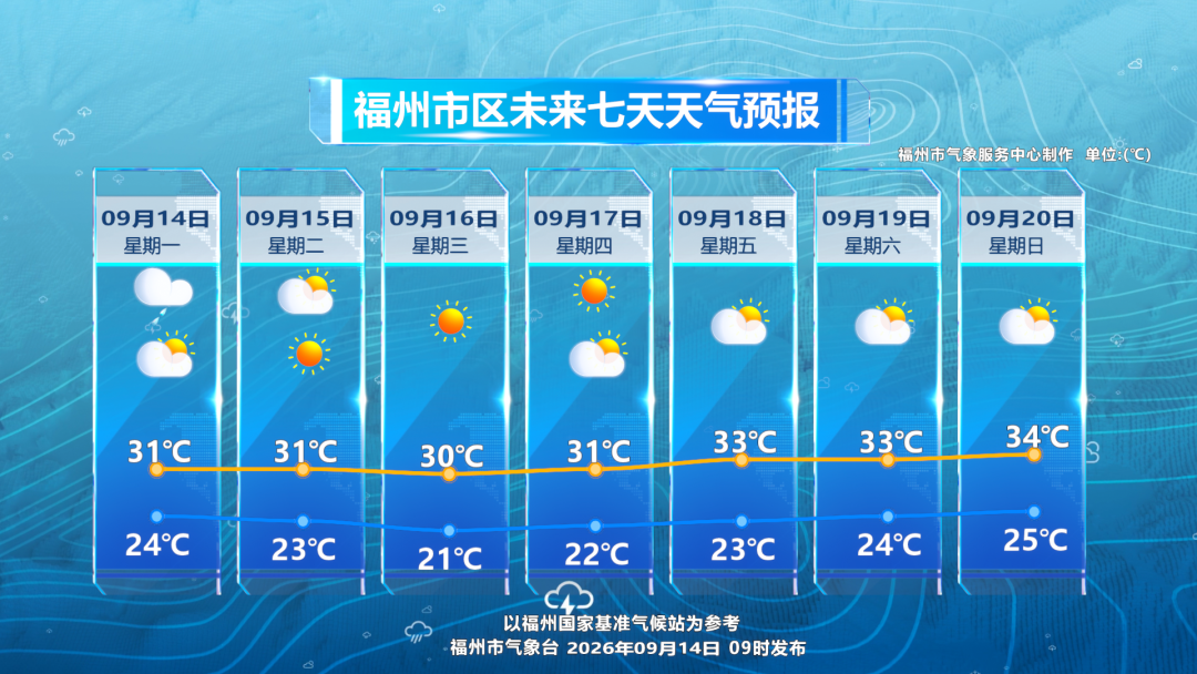 台风“杜鹃”或将生成，福州天气将开启“晴雨交替”模式