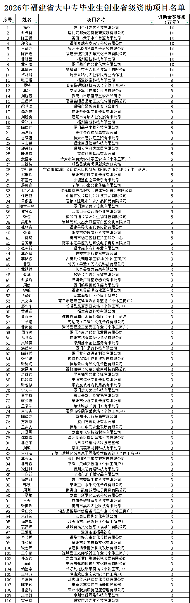 福建省110个大中专毕业生创业项目获省级资助
