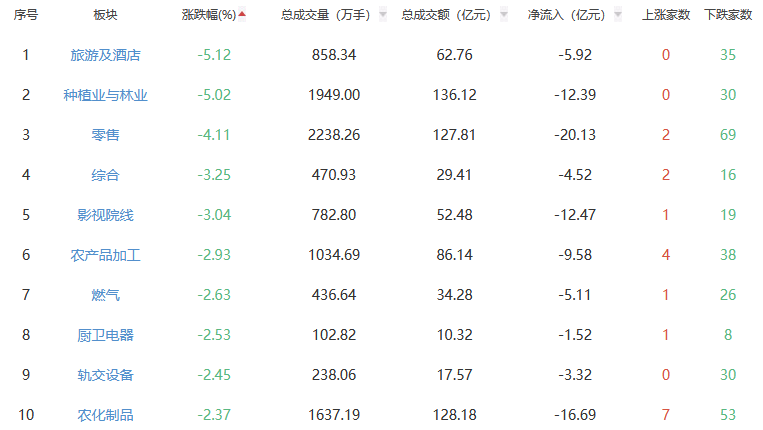 收评：A股三大指数今日集体下跌 沪指跌0.54%