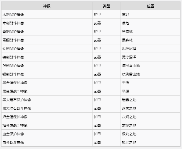 英灵神殿神像在哪里 神像位置及潜力熔炉用法 