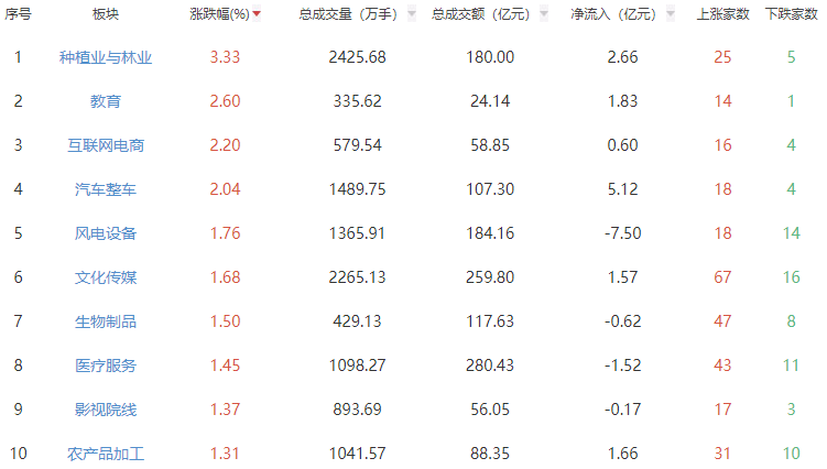 收评：三大指数午后延续弱势震荡 沪指跌0.41%