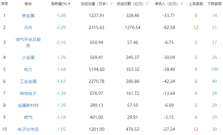 收评：三大指数午后延续弱势震荡 沪指跌0.41%