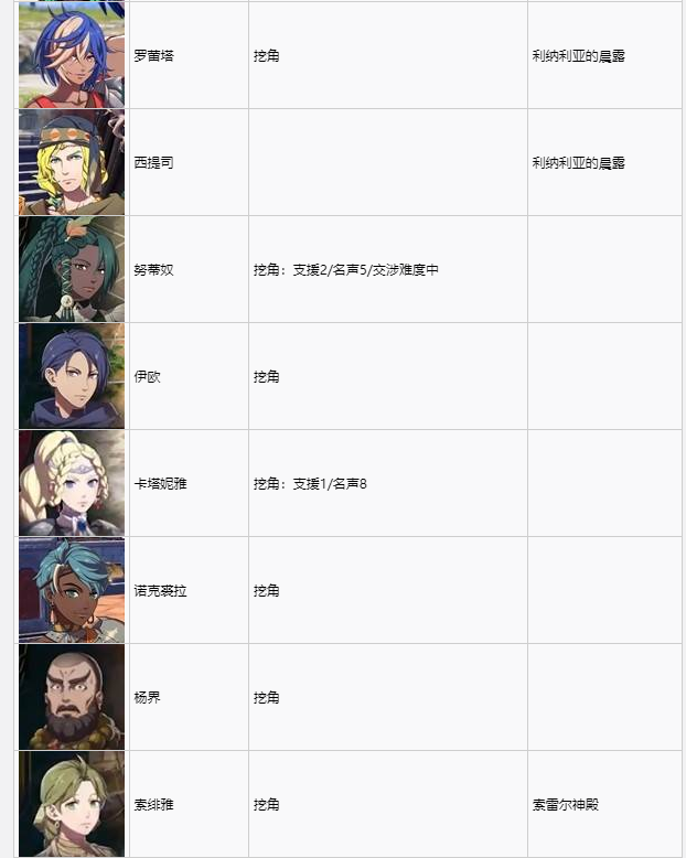 《火焰纹章万缕千丝》全角色加入条件一览 角色招募条件分享