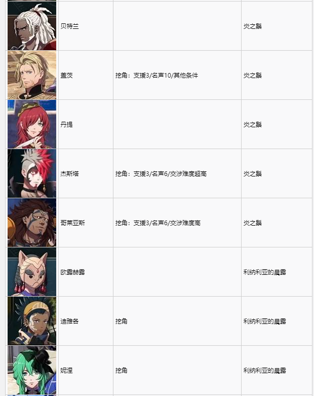 《火焰纹章万缕千丝》全角色加入条件一览 角色招募条件分享