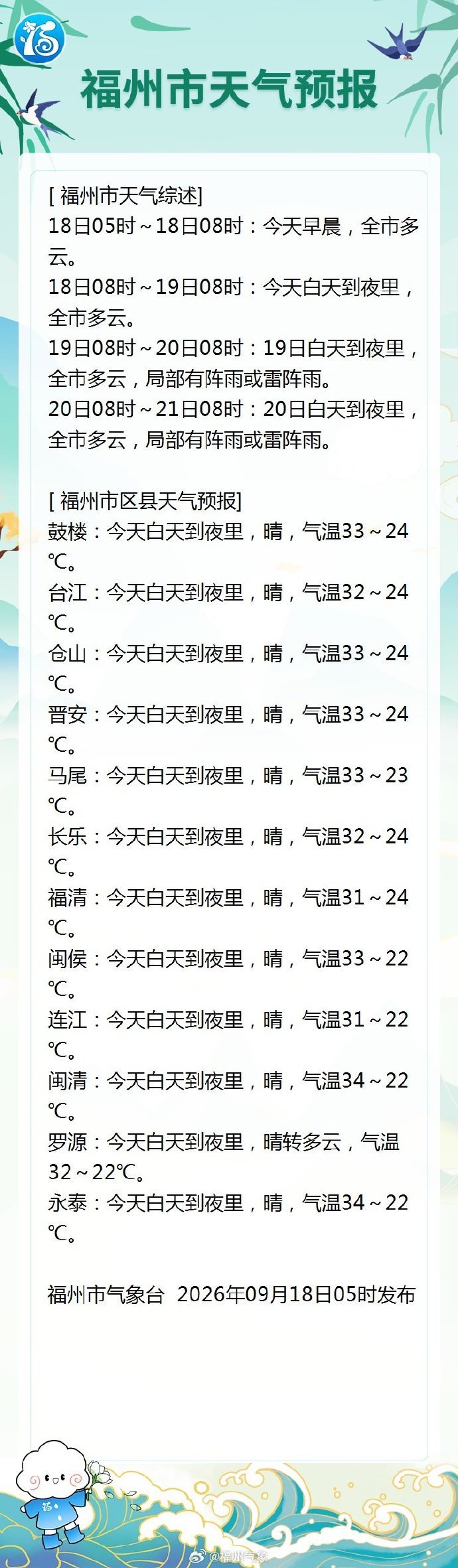 福州即将升温 19日市区高温重回35℃