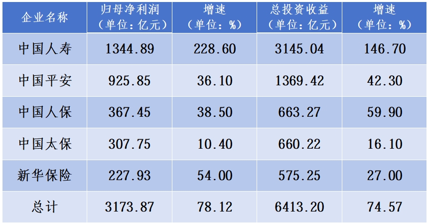 五大上市险企2026年上半年归母净利润增长近八成