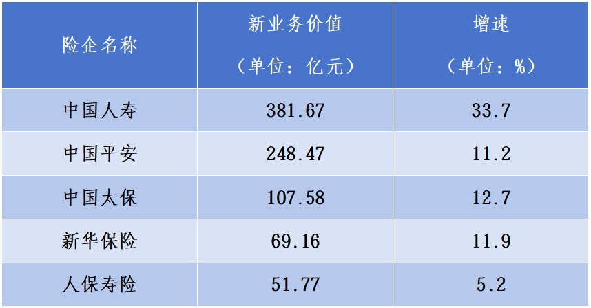 五大上市险企2026年上半年归母净利润增长近八成