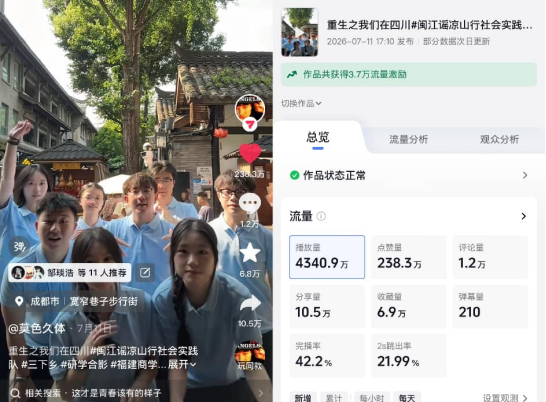 在成都宽窄巷子取景的短视频走红抖音，单条播放量4340.9万次、点赞238.3万次