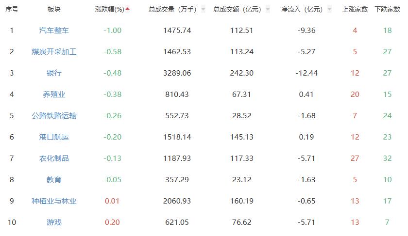 收评：三大指数集体收涨 半导体板块全天强势