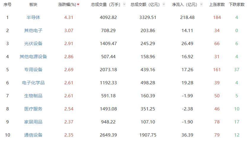 收评：三大指数集体收涨 半导体板块全天强势