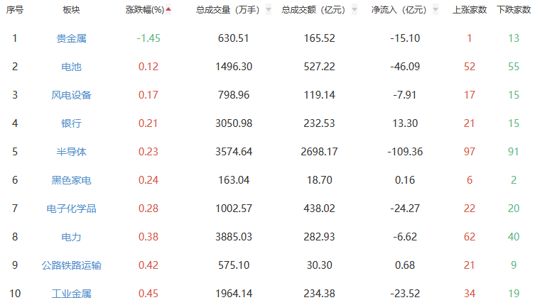 收评：A股三大指数今日集体上涨 沪指涨0.97%