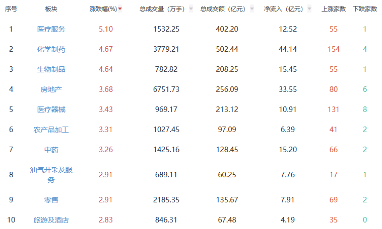收评：A股三大指数今日集体上涨 沪指涨0.97%