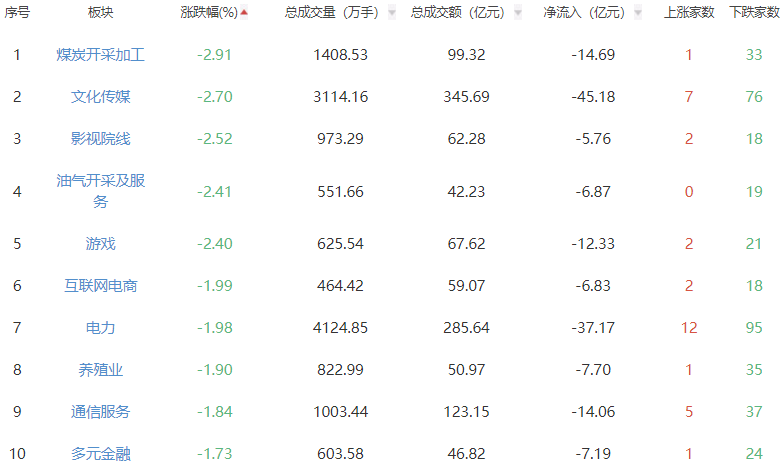收评：A股三大指数全天震荡走弱 沪指跌0.39%