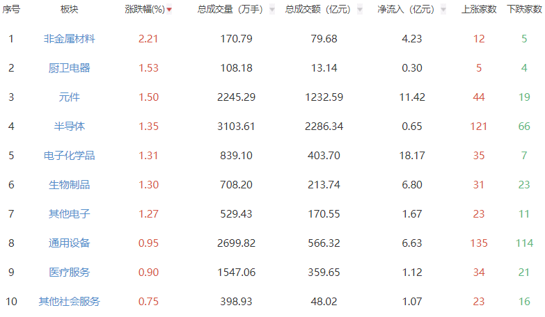 收评：A股三大指数全天震荡走弱 沪指跌0.39%