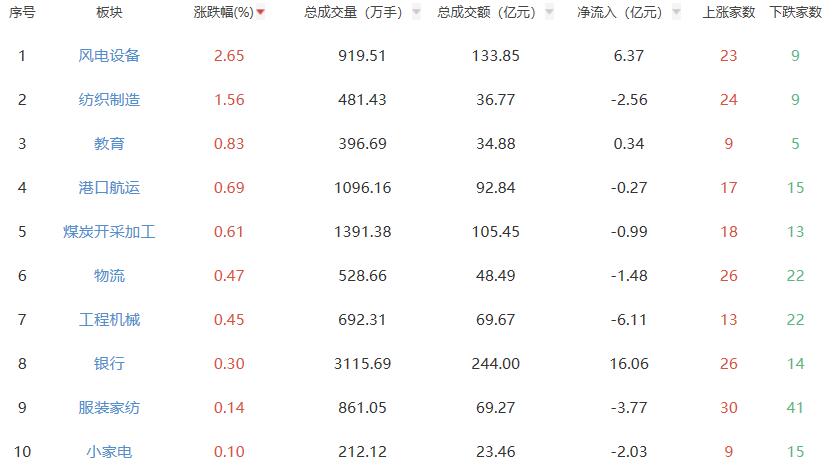 收评：A股三大指数今日集体下跌 沪指跌1.22%