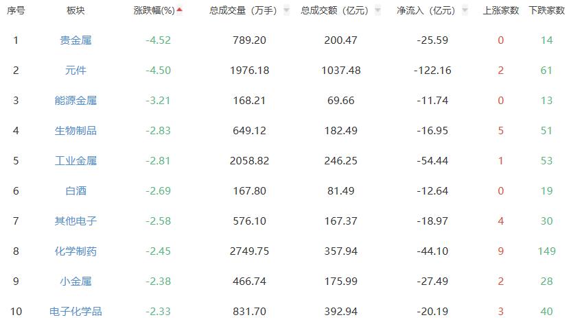 收评：A股三大指数今日集体下跌 沪指跌1.22%