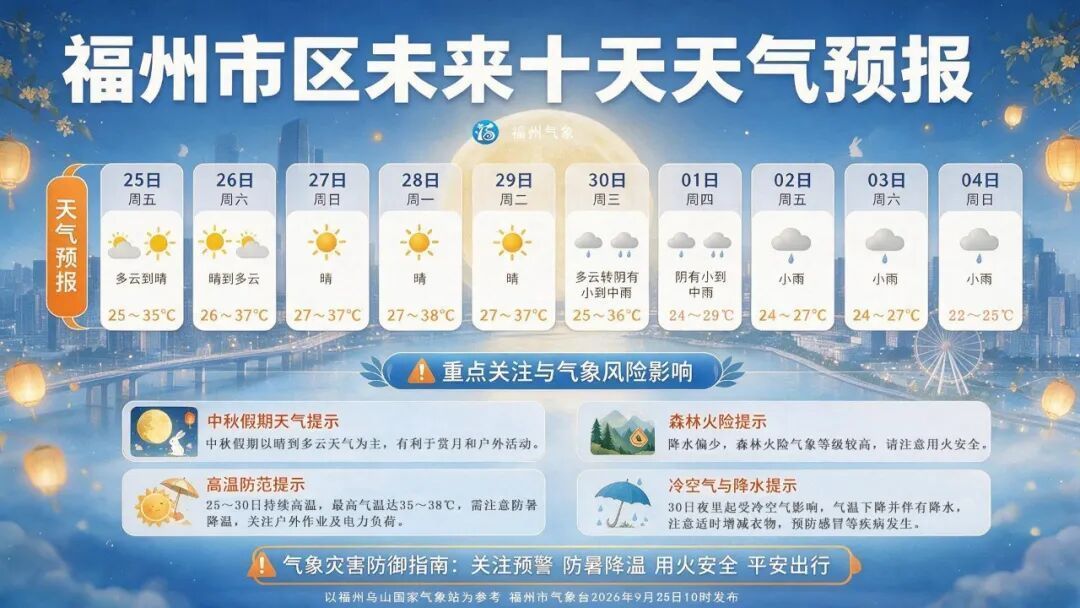 26日起福州持续晴热 30日夜里起气温明显下滑