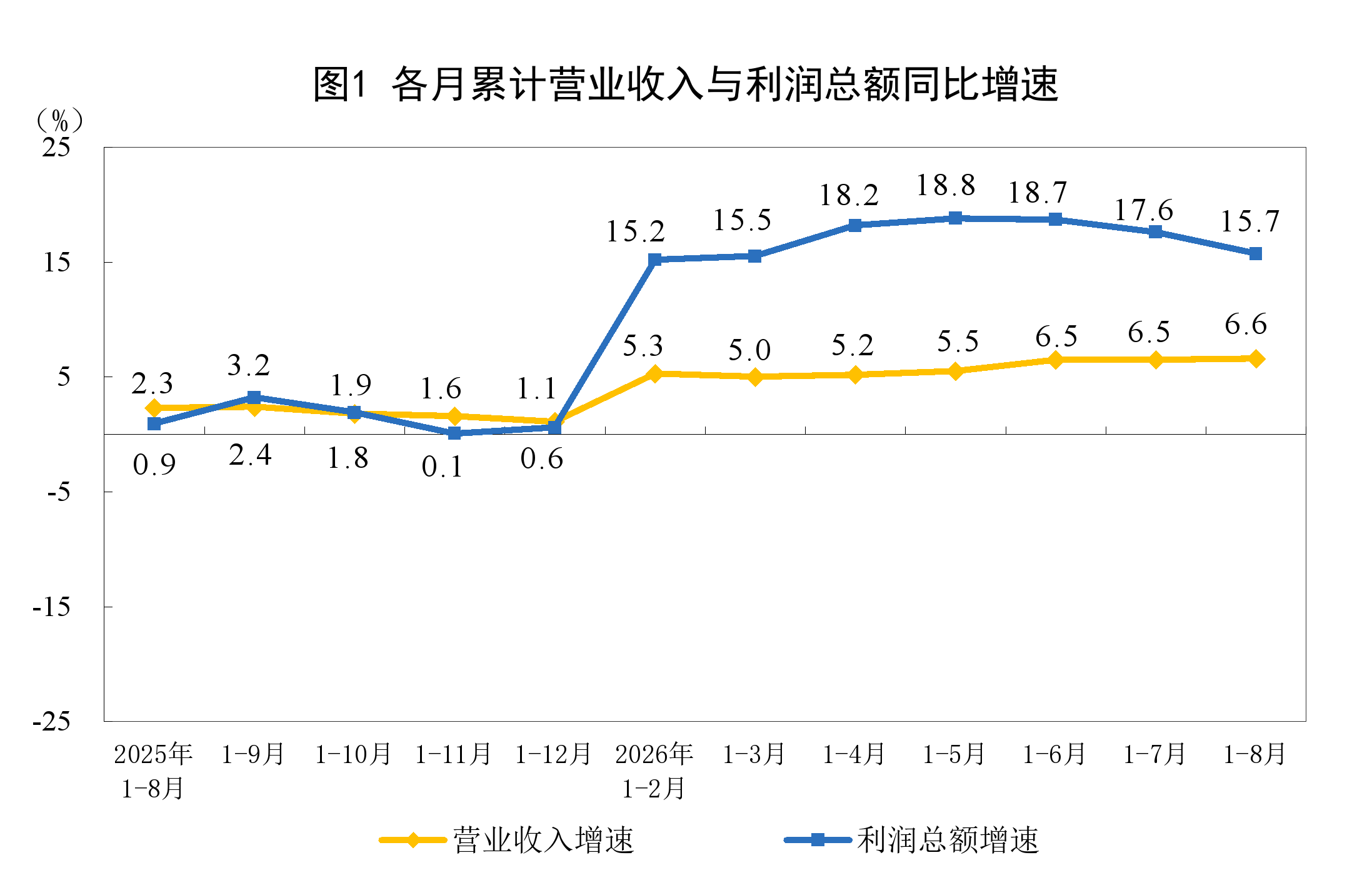 1—8月份全国规模以上工业企业利润增长15.7%