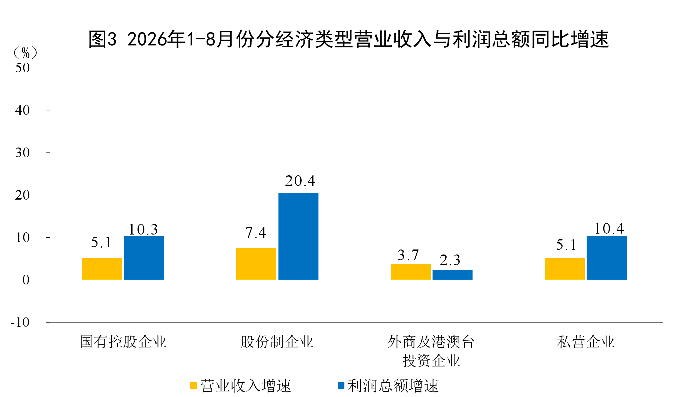 1—8月份全国规模以上工业企业利润增长15.7%