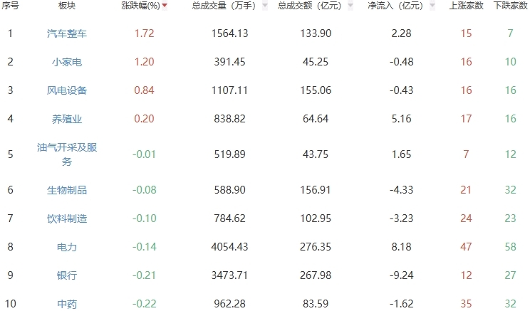 收评：A股三大指数今日集体下跌 沪指跌1.67%