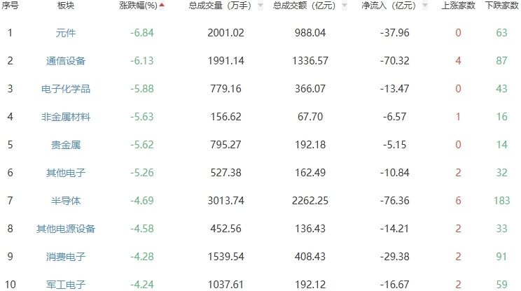 收评：A股三大指数今日集体下跌 沪指跌1.67%