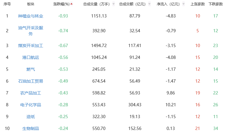 收评：沪指震荡走高涨0.18% 元件板块全天领涨