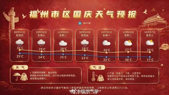 国庆假期福建省先雨后晴 4日起气温将明显下降