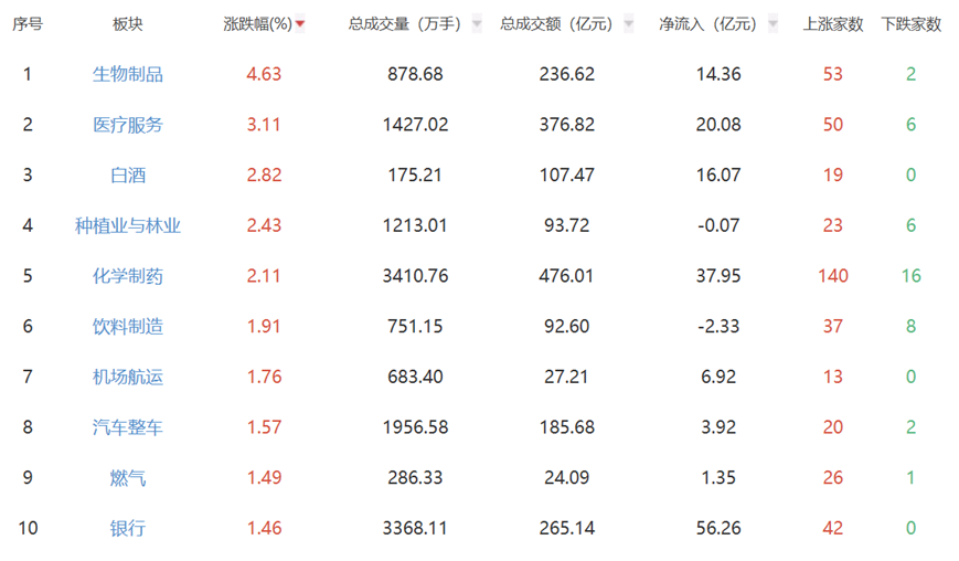 收评：A股三大指数涨跌不一 沪指震荡收涨0.31%