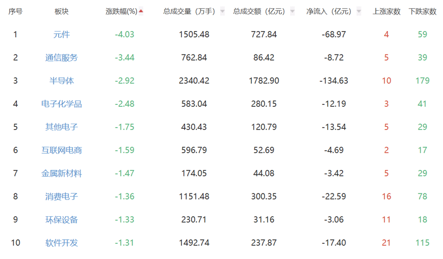 收评：A股三大指数涨跌不一 沪指震荡收涨0.31%