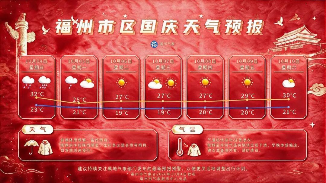 降温来了！福州6日只有19℃，长袖可以出场啦
