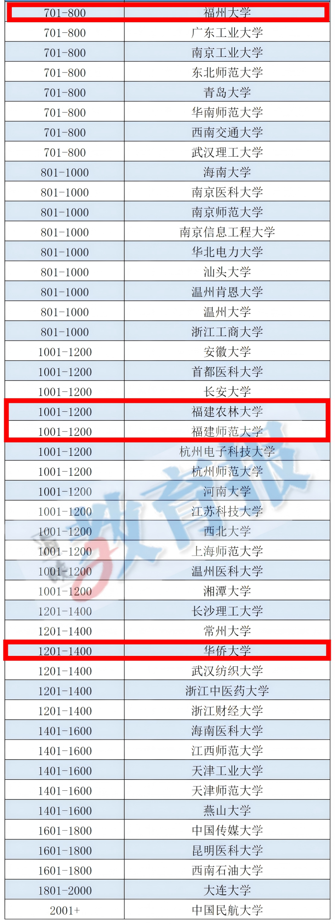 清华大学亚洲排名最高！闽这些高校上榜