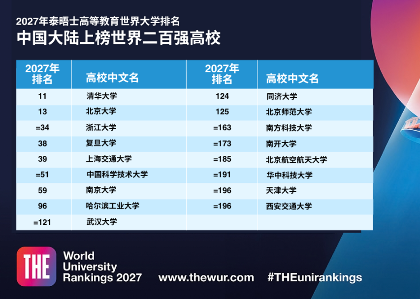 清华大学亚洲排名最高！闽这些高校上榜