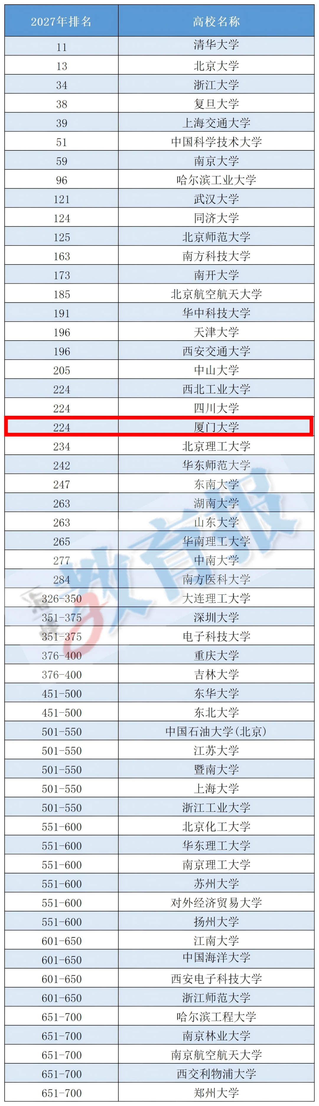 清华大学亚洲排名最高！闽这些高校上榜